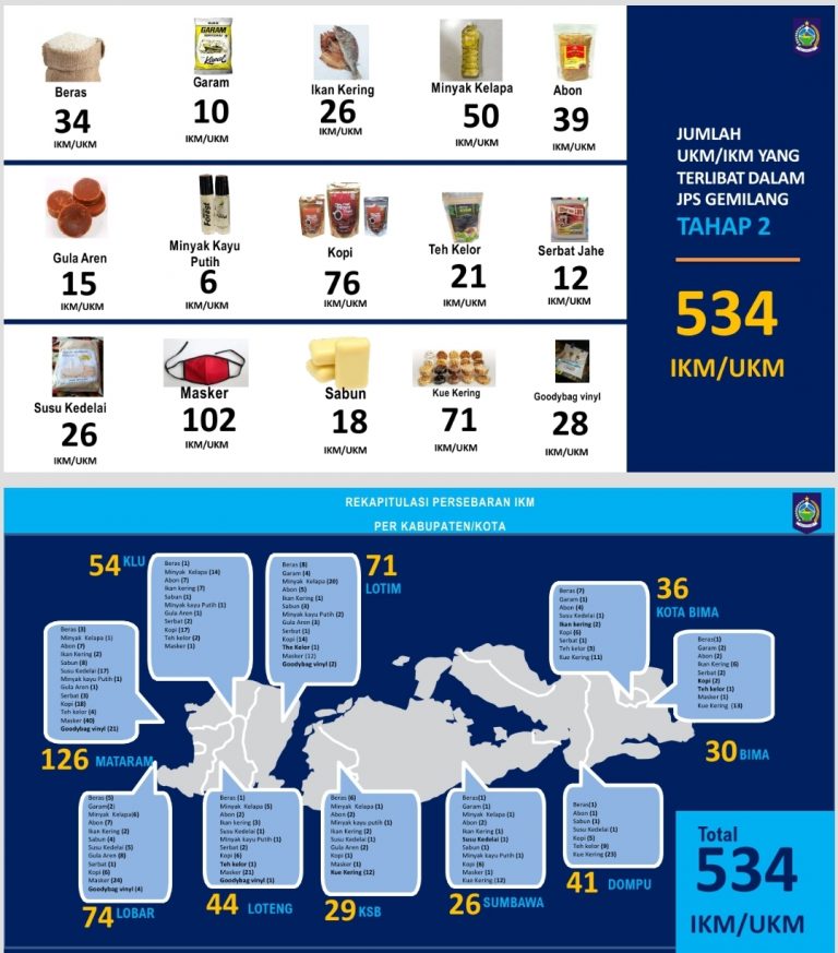 UKM Lokal NTB Dilibatkan, Pemprov NTB Segera Luncurkan JPS Gemilang Tahap II