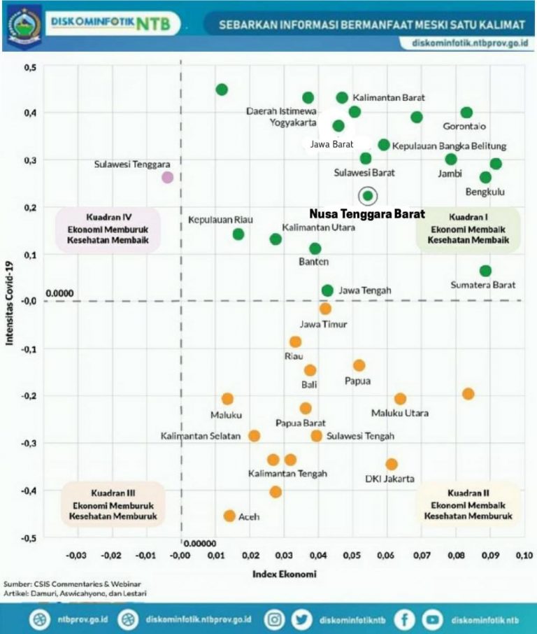 NTB Terbaik Kegiatan Ekonomi dan Penanganan Covid-19