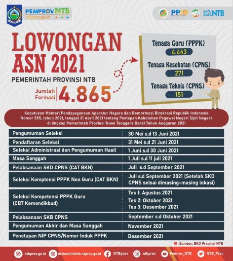 Terdapat 4.865 Formasi ASN Untuk Pemprov NTB 1