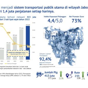 GEMA CITA Apresiasi Kinerja TransJakarta dalam Mewujudkan Transportasi Maju dan Profesional 1