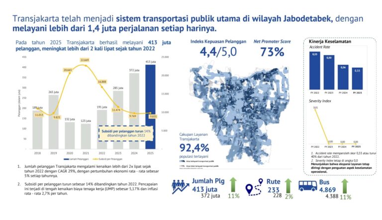 GEMA CITA Apresiasi Kinerja TransJakarta dalam Mewujudkan Transportasi Maju dan Profesional 1