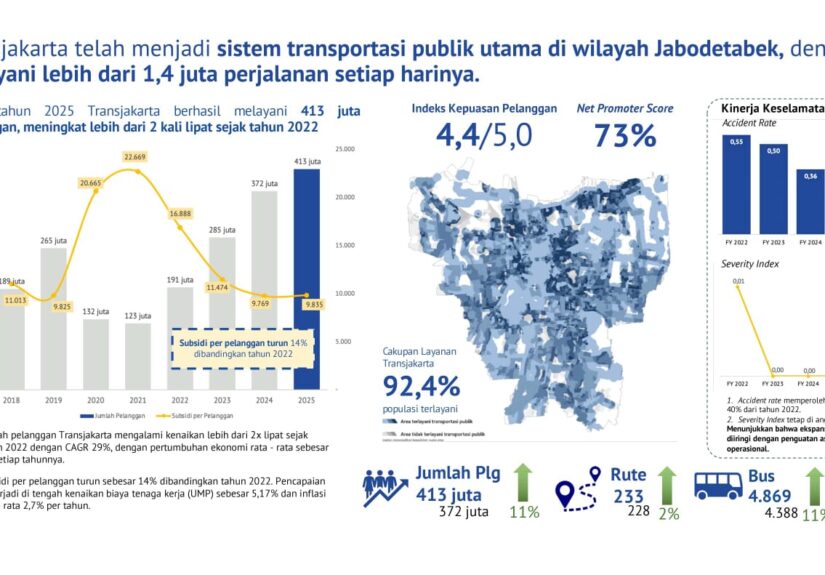 GEMA CITA Apresiasi Kinerja TransJakarta dalam Mewujudkan Transportasi Maju dan Profesional 1